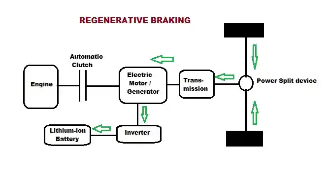 Regenerative Braking System For Automobile