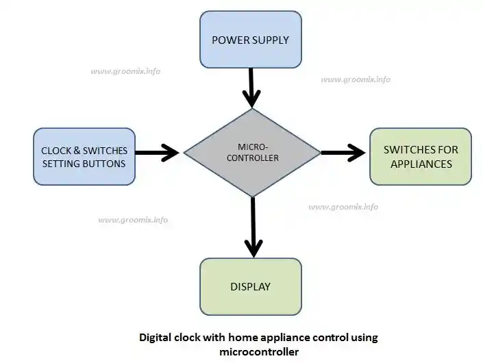 Digital Clock With Home Appliances  Control Using Microcontroller