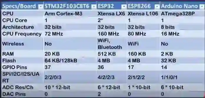 microcontrollers-comparison of Comparison between different microcontrollers STM32 ESP32 ESP8266 and ATmega324